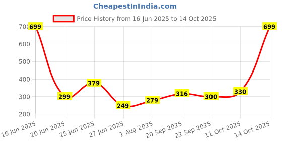 myntra.com NESKA MODA Newborn 3 To 12 Months Cotton Baby Booty 2 Pair SkinFriendly Frill Butterfly Booties neska moda Price History Graph from 16 Jun 2025 to 14 Oct 2025
