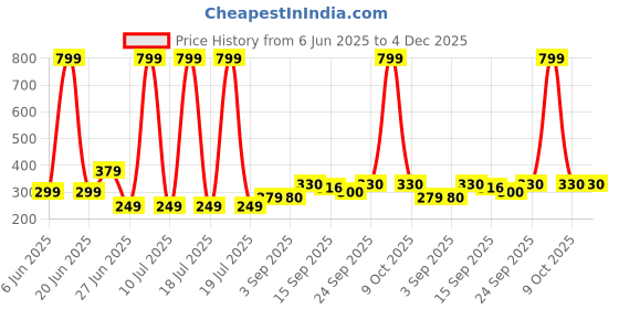 myntra.com NESKA MODA Newborn Baby 3 To 12 Month 2 Pair Combo Skin Friendly Soft Cotton Lace Shoes Booties neska moda Price History Graph from 6 Jun 2025 to 4 Dec 2025