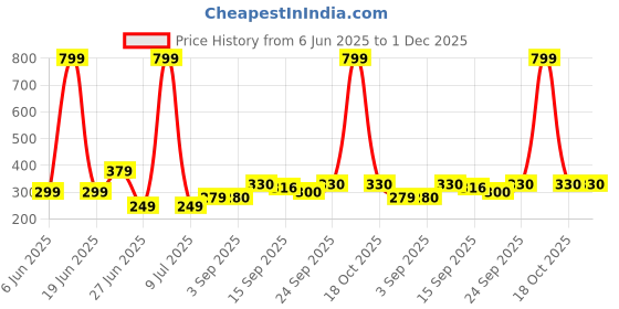 myntra.com NESKA MODA Newborn Baby 3 To 12 Month 2 Pair Combo Skin Friendly Soft Cotton Lace Shoes Booties neska moda Price History Graph from 6 Jun 2025 to 30 Nov 2025