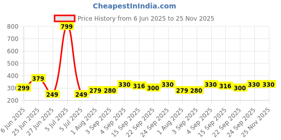 myntra.com NESKA MODA Newborn Baby 3 To 12 Month 2 Pair Combo Skin Friendly Soft Cotton Lace Shoes Booties neska moda Price History Graph from 6 Jun 2025 to 25 Nov 2025