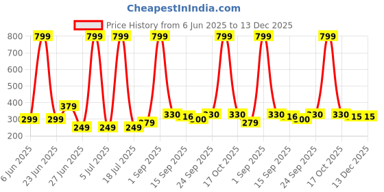 myntra.com NESKA MODA Newborn Baby 3 To 12 Month 2 Pair Combo Skin Friendly Soft Cotton Lace Shoes Booties neska moda Price History Graph from 6 Jun 2025 to 13 Dec 2025