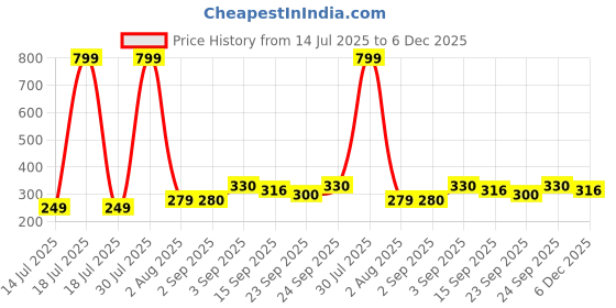 myntra.com Neska Moda Newborn Baby 3 To 12 Month 2 Pair Combo Skin Friendly Soft Cotton Lace Shoes Booties (Toe to Heel Length - 12 cm, Red, Turmeric) neska moda Price History Graph from 14 Jul 2025 to 6 Dec 2025