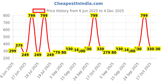 myntra.com NESKA MODA Newborn Baby 3 To 12 Months 2 Pair Combo Skin Friendly Soft Cotton Lace Shoes Booties neska moda Price History Graph from 6 Jun 2025 to 4 Dec 2025