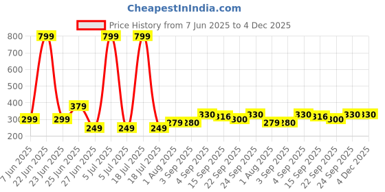 myntra.com NESKA MODA Newborn Baby 3 To 12 Months 2 Pair Combo Skin Friendly Soft Cotton Lace Shoes Booties neska moda Price History Graph from 7 Jun 2025 to 4 Dec 2025
