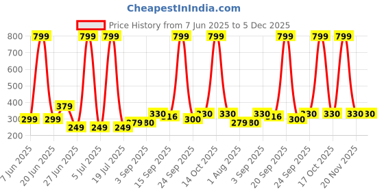 myntra.com NESKA MODA Newborn Baby 3 To 12 Months 2 Pair Combo Skin Friendly Soft Cotton Lace Shoes Booties neska moda Price History Graph from 7 Jun 2025 to 5 Dec 2025