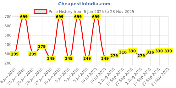 myntra.com NESKA MODA Newborn Pack of 2 Pair 3 To 12 Month Unisex Baby Cotton Butterfly Soft Shoe Booties neska moda Price History Graph from 6 Jun 2025 to 28 Nov 2025