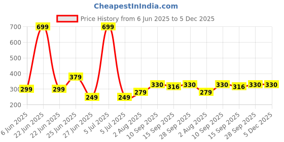 myntra.com NESKA MODA Newborn Pack of 2 Pair 3 To 12 Month Unisex Baby Cotton Butterfly Soft Shoe Booties neska moda Price History Graph from 6 Jun 2025 to 5 Dec 2025