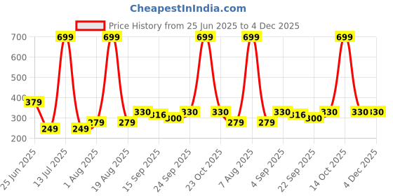 myntra.com NESKA MODA Orange Cotton Booties neska moda Price History Graph from 25 Jun 2025 to 4 Dec 2025