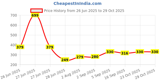 myntra.com NESKA MODA Orange Cotton Booties neska moda Price History Graph from 26 Jun 2025 to 29 Oct 2025