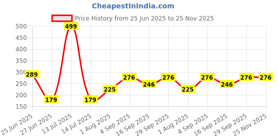 myntra.com NESKA MODA Orange Cotton Booties neska moda Price History Graph from 25 Jun 2025 to 25 Nov 2025