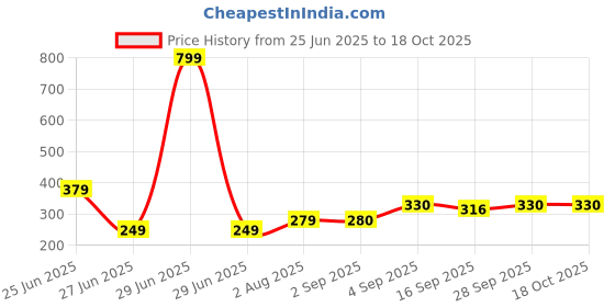 myntra.com NESKA MODA Orange Cotton Booties neska moda Price History Graph from 25 Jun 2025 to 18 Oct 2025