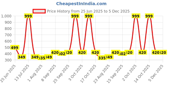 myntra.com NESKA MODA Orange Cotton Booties neska moda Price History Graph from 25 Jun 2025 to 4 Dec 2025