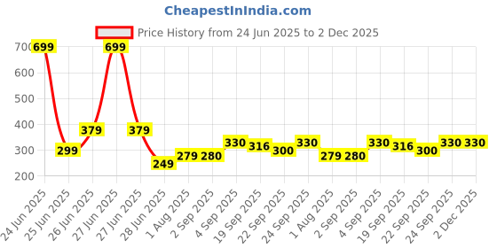 myntra.com NESKA MODA Orange Cotton Booties neska moda Price History Graph from 24 Jun 2025 to 2 Dec 2025