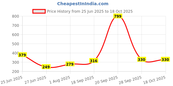 myntra.com NESKA MODA Orange Cotton Booties neska moda Price History Graph from 25 Jun 2025 to 18 Oct 2025