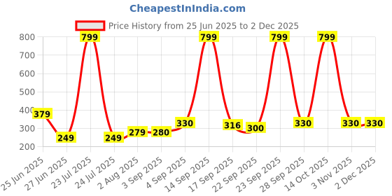 myntra.com NESKA MODA Orange Cotton Booties neska moda Price History Graph from 25 Jun 2025 to 1 Dec 2025