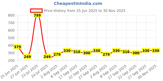 myntra.com NESKA MODA Orange Cotton Booties neska moda Price History Graph from 25 Jun 2025 to 30 Nov 2025