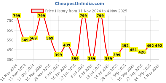 myntra.com NESKA MODA Pack Of 2 Kids Cotton Casual Booties neska moda Price History Graph from 11 Nov 2024 to 4 Nov 2025