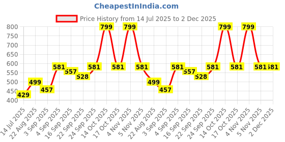 myntra.com NESKA MODA Pack Of 2 Pair Synthetic Leather Booties neska moda Price History Graph from 14 Jul 2025 to 2 Dec 2025