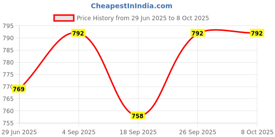 myntra.com NESKA MODA Pack Of 2 Patterned Sheer Stockings neska moda Price History Graph from 29 Jun 2025 to 8 Oct 2025