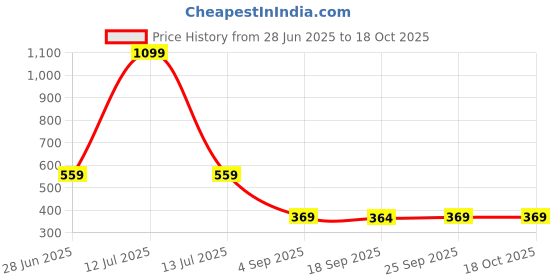 myntra.com NESKA MODA Pack Of 2 Sheer Stockings neska moda Price History Graph from 28 Jun 2025 to 18 Oct 2025