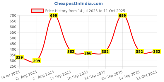 myntra.com NESKA MODA Pair of 2 Pink And White Ankle Length Socks neska moda Price History Graph from 14 Jul 2025 to 11 Oct 2025