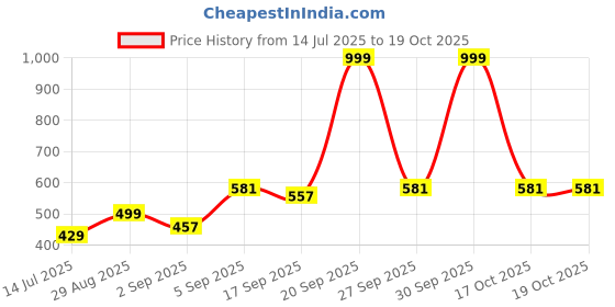 myntra.com NESKA MODA Pair of 2 Unisex Kids Cotton Booties neska moda Price History Graph from 14 Jul 2025 to 19 Oct 2025