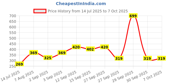 myntra.com NESKA MODA Pair of 5 Multicolored Ankle Length Socks neska moda Price History Graph from 14 Jul 2025 to 7 Oct 2025