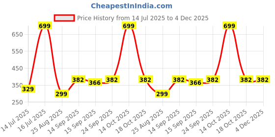 myntra.com NESKA MODA Pink Ankle Length Socks neska moda Price History Graph from 14 Jul 2025 to 4 Dec 2025