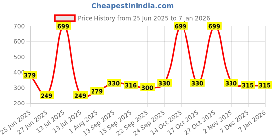 myntra.com NESKA MODA Pink Cotton Booties neska moda Price History Graph from 25 Jun 2025 to 5 Jan 2026