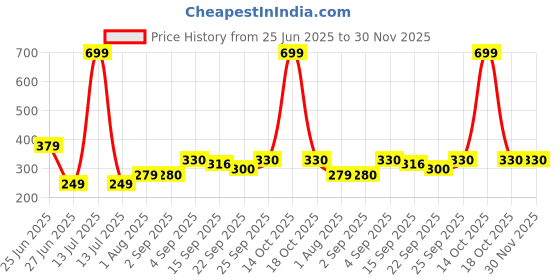 myntra.com NESKA MODA Pink Cotton Booties neska moda Price History Graph from 25 Jun 2025 to 30 Nov 2025