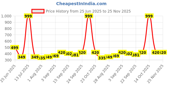 myntra.com NESKA MODA Pink Cotton Booties neska moda Price History Graph from 25 Jun 2025 to 24 Nov 2025
