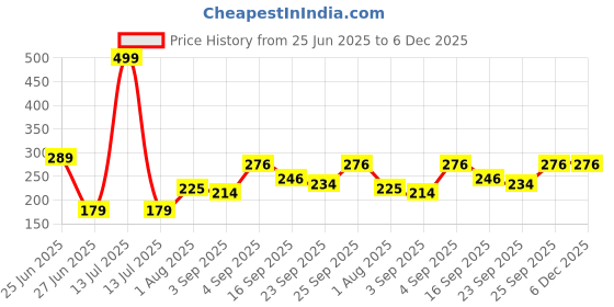 myntra.com NESKA MODA Pink Cotton Booties neska moda Price History Graph from 25 Jun 2025 to 6 Dec 2025
