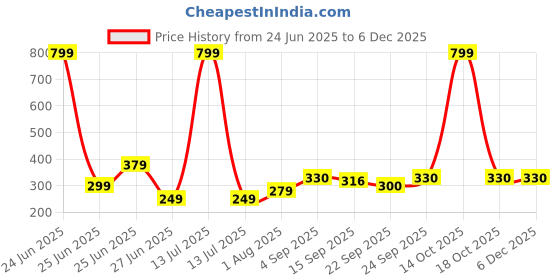 myntra.com NESKA MODA Pink Cotton Booties neska moda Price History Graph from 24 Jun 2025 to 5 Dec 2025