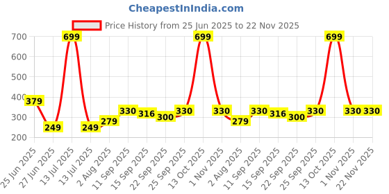 myntra.com NESKA MODA Pink Cotton Booties neska moda Price History Graph from 25 Jun 2025 to 22 Nov 2025