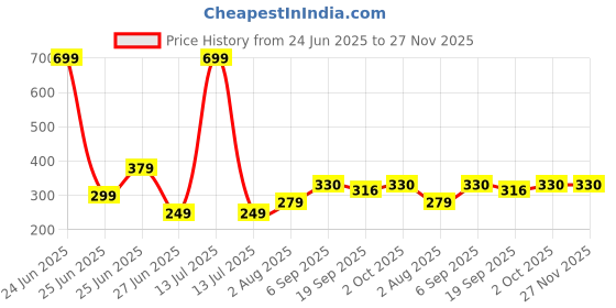 myntra.com NESKA MODA Pink Cotton Booties neska moda Price History Graph from 24 Jun 2025 to 27 Nov 2025