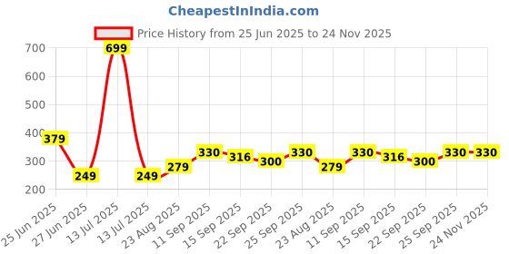 myntra.com NESKA MODA Pink Cotton Booties neska moda Price History Graph from 25 Jun 2025 to 24 Nov 2025