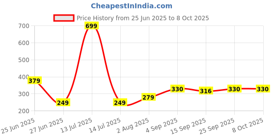 myntra.com NESKA MODA Pink Cotton Booties neska moda Price History Graph from 25 Jun 2025 to 8 Oct 2025