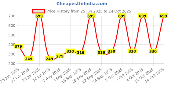 myntra.com NESKA MODA Pink Cotton Booties neska moda Price History Graph from 25 Jun 2025 to 14 Oct 2025