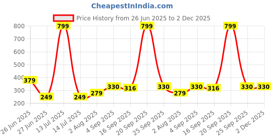 myntra.com NESKA MODA Pink Cotton Booties neska moda Price History Graph from 26 Jun 2025 to 2 Dec 2025