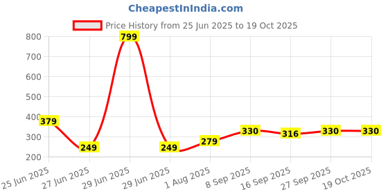 myntra.com NESKA MODA Pink Cotton Booties neska moda Price History Graph from 25 Jun 2025 to 17 Oct 2025