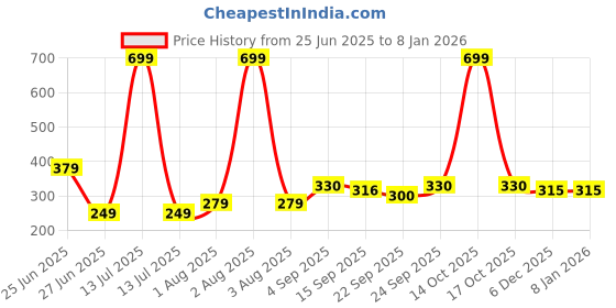 myntra.com NESKA MODA Pink Cotton Booties neska moda Price History Graph from 25 Jun 2025 to 5 Jan 2026