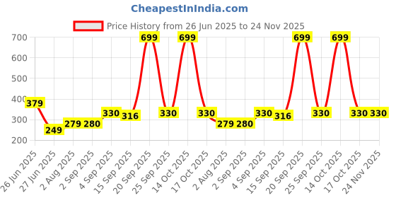 myntra.com NESKA MODA Pink Cotton Booties neska moda Price History Graph from 26 Jun 2025 to 23 Nov 2025
