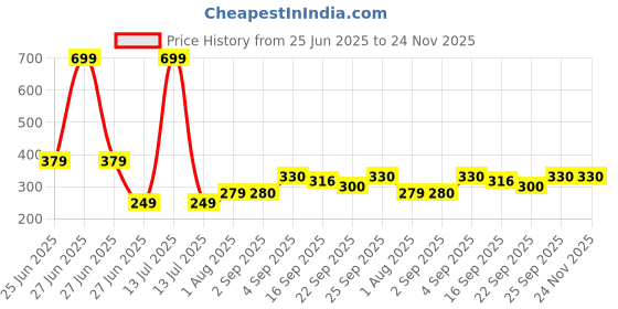 myntra.com NESKA MODA Pink Cotton Booties neska moda Price History Graph from 25 Jun 2025 to 24 Nov 2025