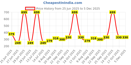 myntra.com NESKA MODA Pink Cotton Booties neska moda Price History Graph from 25 Jun 2025 to 5 Dec 2025