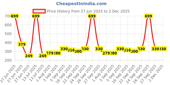 myntra.com NESKA MODA Pink Cotton Booties neska moda Price History Graph from 27 Jun 2025 to 2 Dec 2025