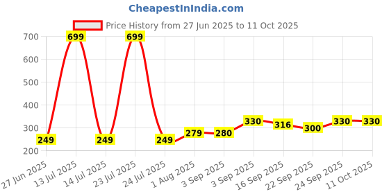 myntra.com NESKA MODA Pink Cotton Booties neska moda Price History Graph from 27 Jun 2025 to 11 Oct 2025