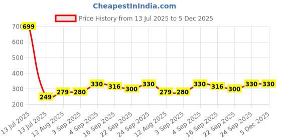 myntra.com NESKA MODA Pink Cotton Booties neska moda Price History Graph from 13 Jul 2025 to 5 Dec 2025