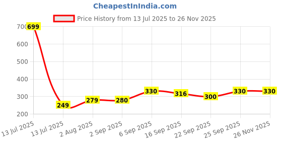 myntra.com NESKA MODA Pink Cotton Booties neska moda Price History Graph from 13 Jul 2025 to 24 Nov 2025