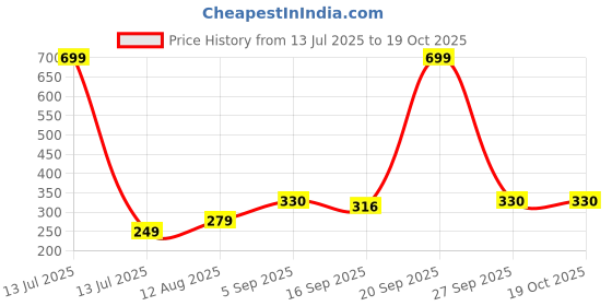 myntra.com NESKA MODA Pink Cotton Booties neska moda Price History Graph from 13 Jul 2025 to 18 Oct 2025