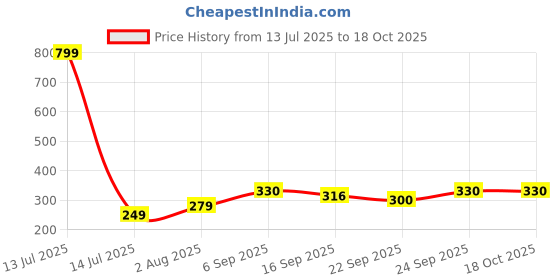 myntra.com NESKA MODA Pink Cotton Booties neska moda Price History Graph from 13 Jul 2025 to 18 Oct 2025